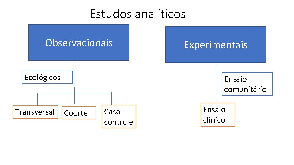 Estudos analíticos Observacionais Ecológicos Transversal Experimentais Ensaio comunitário Coorte Casocontrole Ensaio clínico 