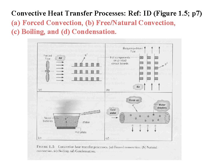 Convective Heat Transfer Processes: Ref: ID (Figure 1. 5; p 7) (a) Forced Convection,