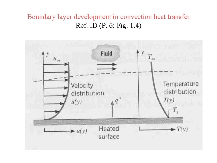 Boundary layer development in convection heat transfer Ref. ID (P. 6; Fig. 1. 4)