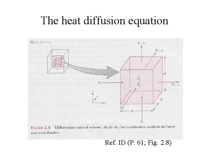 The heat diffusion equation Ref. ID (P. 61; Fig. 2. 8) 