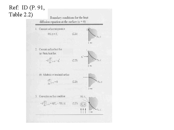 Ref: ID (P. 91, Table 2. 2) 