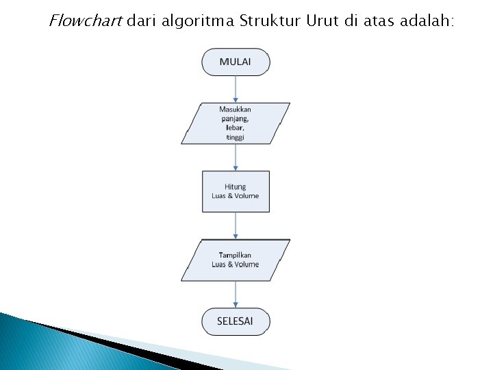 Flowchart dari algoritma Struktur Urut di atas adalah: 