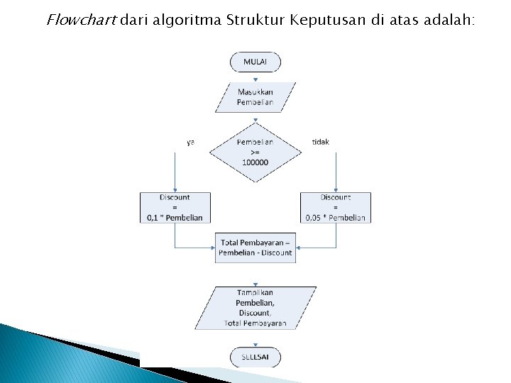 Flowchart dari algoritma Struktur Keputusan di atas adalah: 