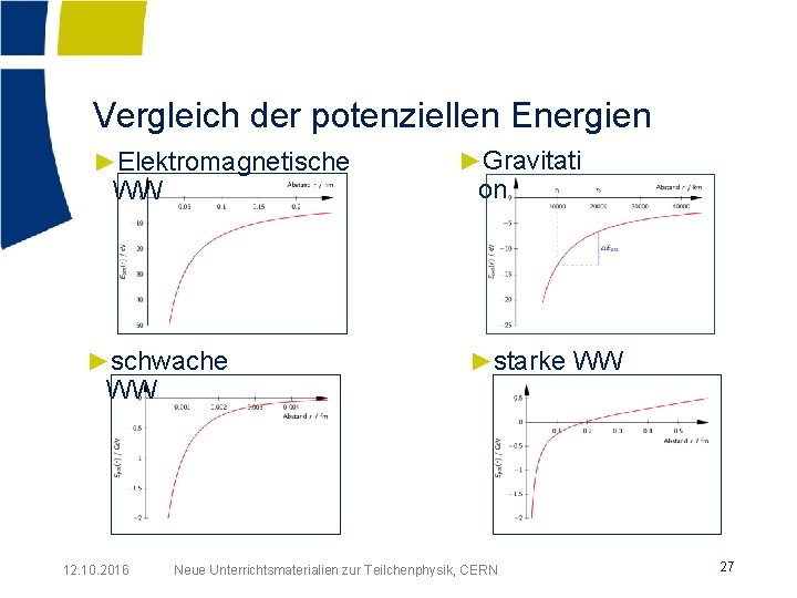 Vergleich der potenziellen Energien ►Elektromagnetische WW ►schwache WW 12. 10. 2016 ►Gravitati on ►starke