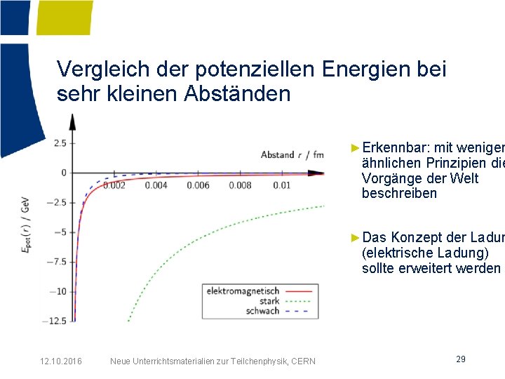 Vergleich der potenziellen Energien bei sehr kleinen Abständen ►Erkennbar: mit wenigen ähnlichen Prinzipien die