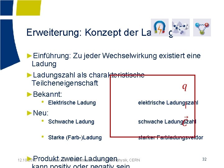 Erweiterung: Konzept der Ladung ►Einführung: Zu jeder Wechselwirkung existiert eine Ladung ►Ladungszahl als charakteristische