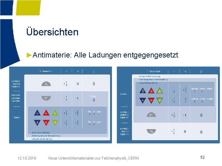 Übersichten ►Antimaterie: Alle Ladungen entgegengesetzt 12. 10. 2016 Neue Unterrichtsmaterialien zur Teilchenphysik, CERN 52