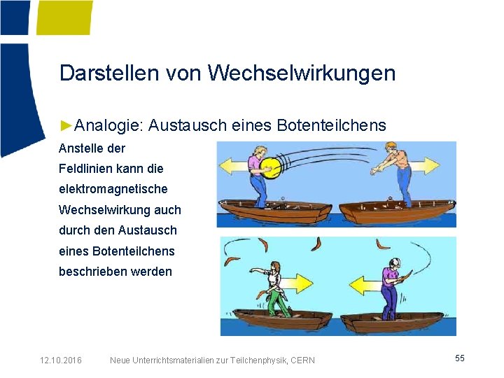 Darstellen von Wechselwirkungen ►Analogie: Austausch eines Botenteilchens Anstelle der Feldlinien kann die elektromagnetische Wechselwirkung