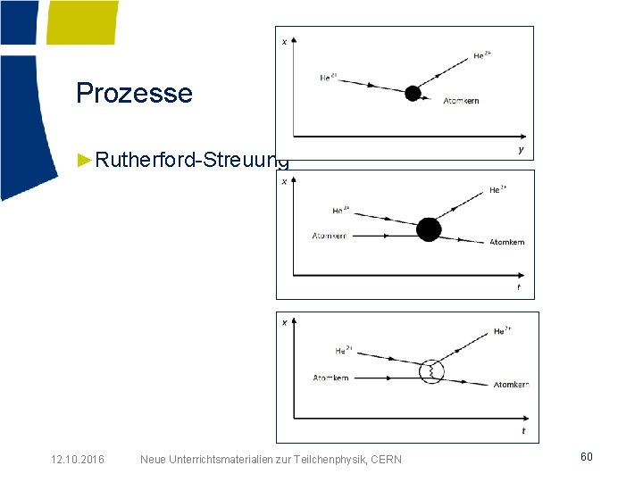 Prozesse ►Rutherford-Streuung 12. 10. 2016 Neue Unterrichtsmaterialien zur Teilchenphysik, CERN 60 