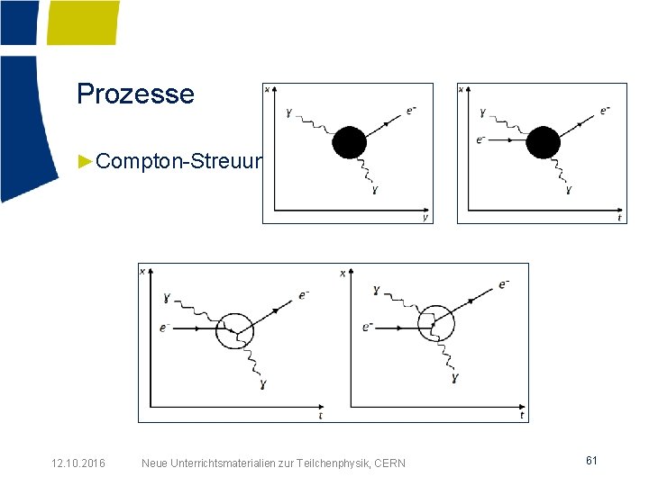 Prozesse ►Compton-Streuung 12. 10. 2016 Neue Unterrichtsmaterialien zur Teilchenphysik, CERN 61 