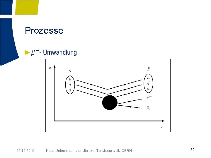 Prozesse ► 12. 10. 2016 Neue Unterrichtsmaterialien zur Teilchenphysik, CERN 62 