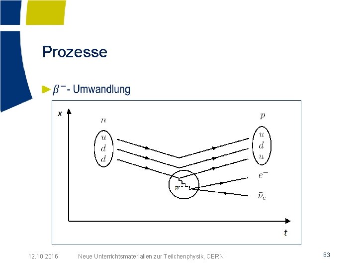 Prozesse ► 12. 10. 2016 Neue Unterrichtsmaterialien zur Teilchenphysik, CERN 63 