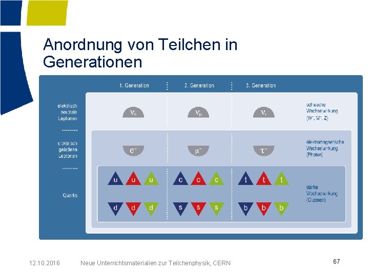 Anordnung von Teilchen in Generationen 12. 10. 2016 Neue Unterrichtsmaterialien zur Teilchenphysik, CERN 67