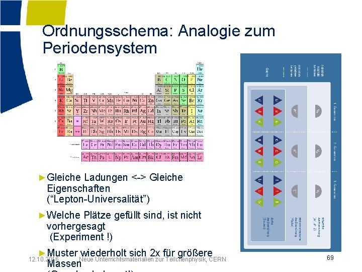 Ordnungsschema: Analogie zum Periodensystem ►Gleiche Ladungen <-> Gleiche Eigenschaften (“Lepton-Universalität”) ►Welche Plätze gefüllt sind,