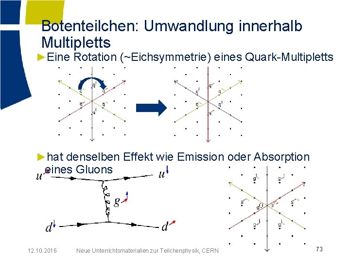 Botenteilchen: Umwandlung innerhalb Multipletts ►Eine Rotation (~Eichsymmetrie) eines Quark-Multipletts ►hat denselben Effekt wie Emission