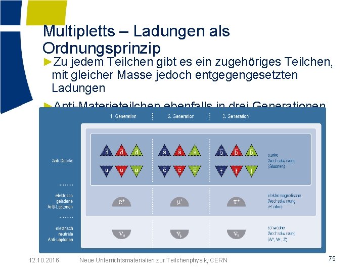 Multipletts – Ladungen als Ordnungsprinzip ►Zu jedem Teilchen gibt es ein zugehöriges Teilchen, mit