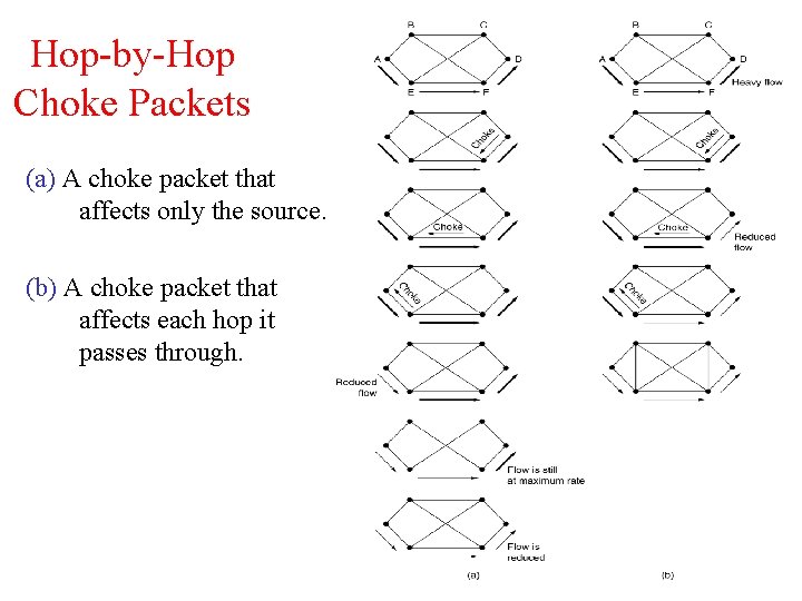 Hop-by-Hop Choke Packets (a) A choke packet that affects only the source. (b) A