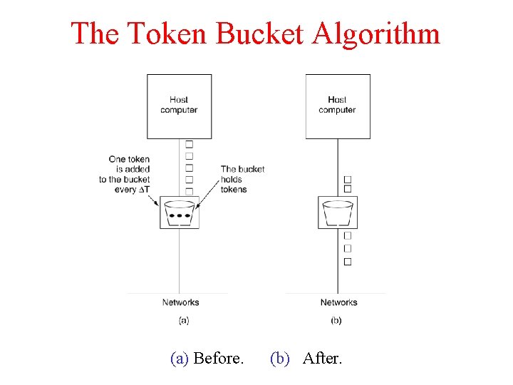 The Token Bucket Algorithm 5 -34 (a) Before. (b) After. 