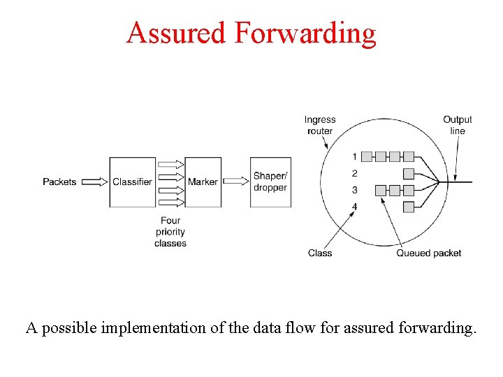 Assured Forwarding A possible implementation of the data flow for assured forwarding. 