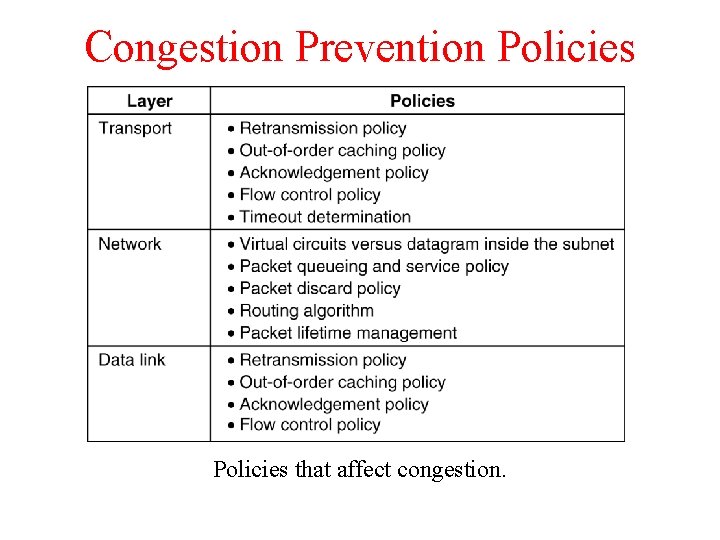 Congestion Prevention Policies 5 -26 Policies that affect congestion. 