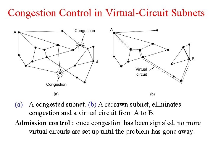 Congestion Control in Virtual-Circuit Subnets (a) A congested subnet. (b) A redrawn subnet, eliminates