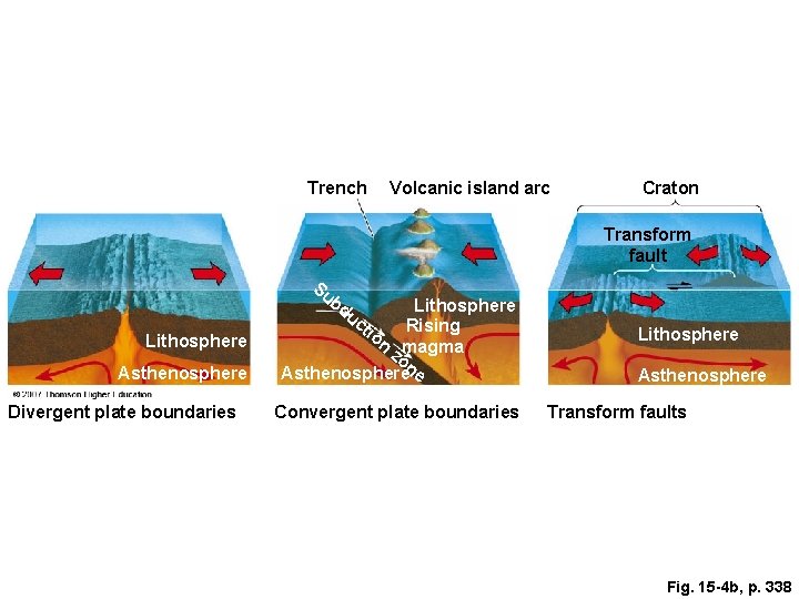 Trench Volcanic island arc Craton Transform fault Su bd Lithosphere Rising tio n magma