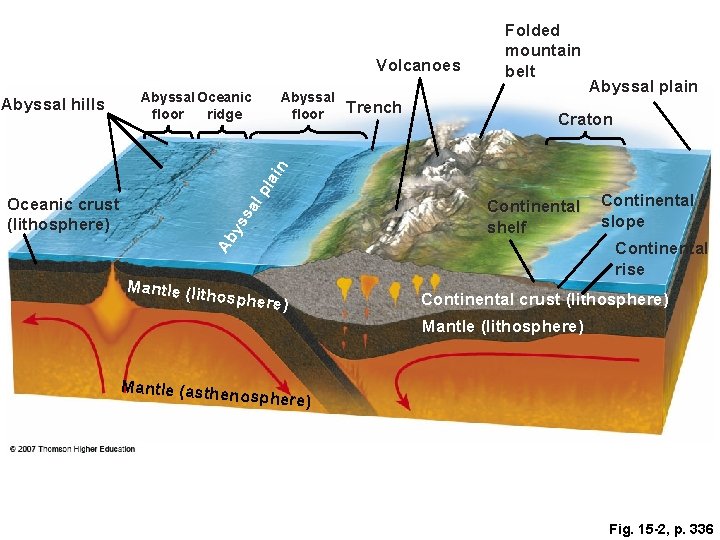 Volcanoes Abyssal floor Trench Abyssal plain Craton ys sa lp lai n Abyssal hills