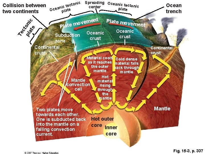 Te c pl toni at c e Collision between two continents tonic c e