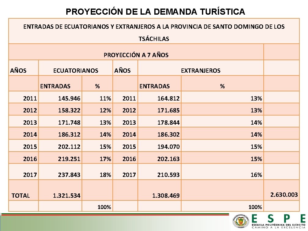 PROYECCIÓN DE LA DEMANDA TURÍSTICA EN SANTO DOMINGO DE LOS TSÁCHILAS ENTRADAS DE ECUATORIANOS