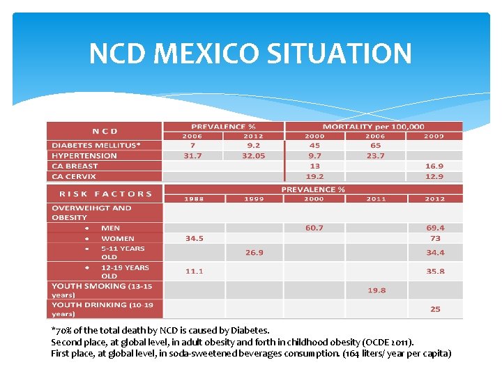 NCD MEXICO SITUATION *70% of the total death by NCD is caused by Diabetes.