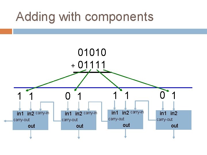 Adding with components 01010 + 01111 1 1 0 1 in 2 carry-in in