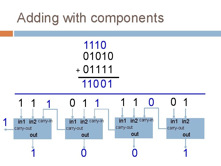 Adding with components 1110 01010 + 01111 110 0 1 1 1 0 0