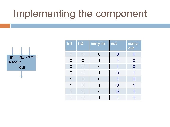 Implementing the component in 1 in 2 carry-in carry-out in 1 in 2 carry-in