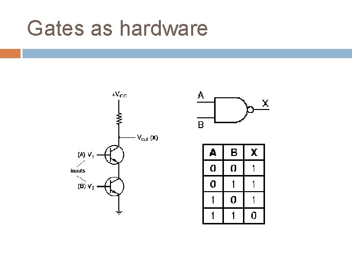 Gates as hardware 