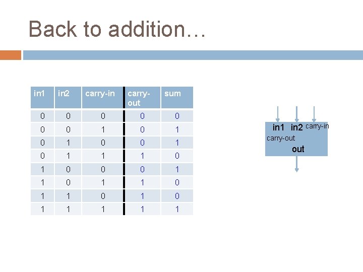 Back to addition… in 1 in 2 carry-in carryout sum 0 0 0 0