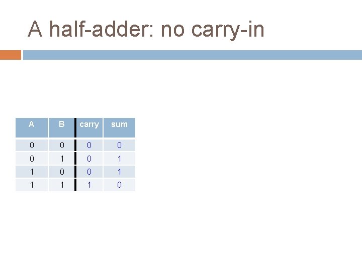 A half-adder: no carry-in A B carry sum 0 0 0 1 1 0