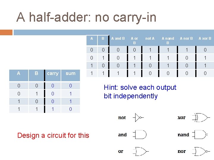 A half-adder: no carry-in A B carry sum 0 0 0 1 1 0