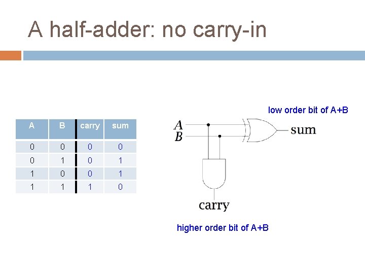 A half-adder: no carry-in low order bit of A+B A B carry sum 0