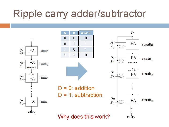 Ripple carry adder/subtractor FA A B A xor B 0 0 1 1 1