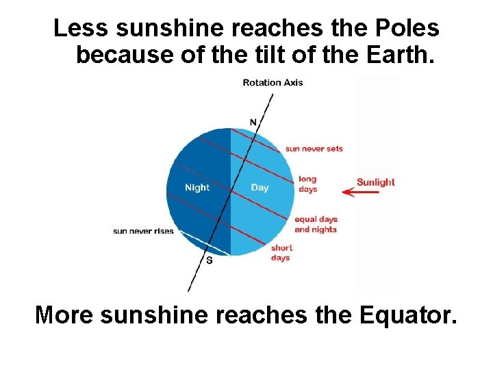 Less sunshine reaches the Poles because of the tilt of the Earth. More sunshine