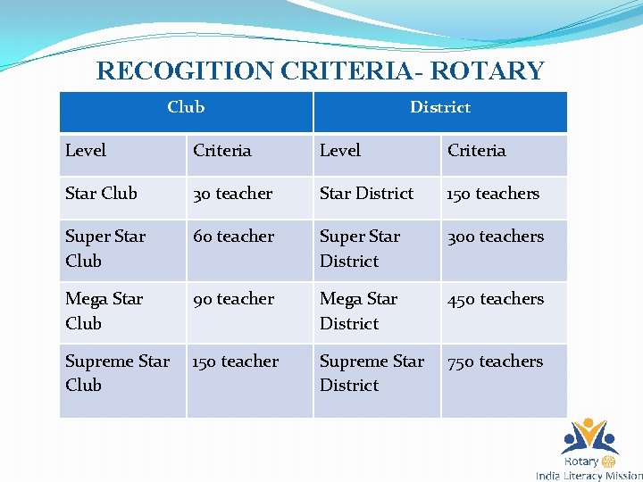 RECOGITION CRITERIA- ROTARY Club District Level Criteria Star Club 30 teacher Star District 150