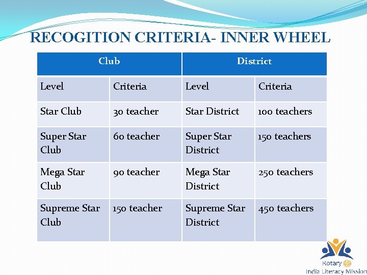 RECOGITION CRITERIA- INNER WHEEL Club District Level Criteria Star Club 30 teacher Star District
