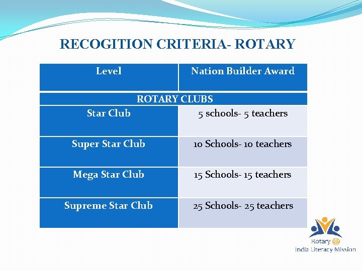 RECOGITION CRITERIA- ROTARY Level Nation Builder Award ROTARY CLUBS Star Club 5 schools- 5