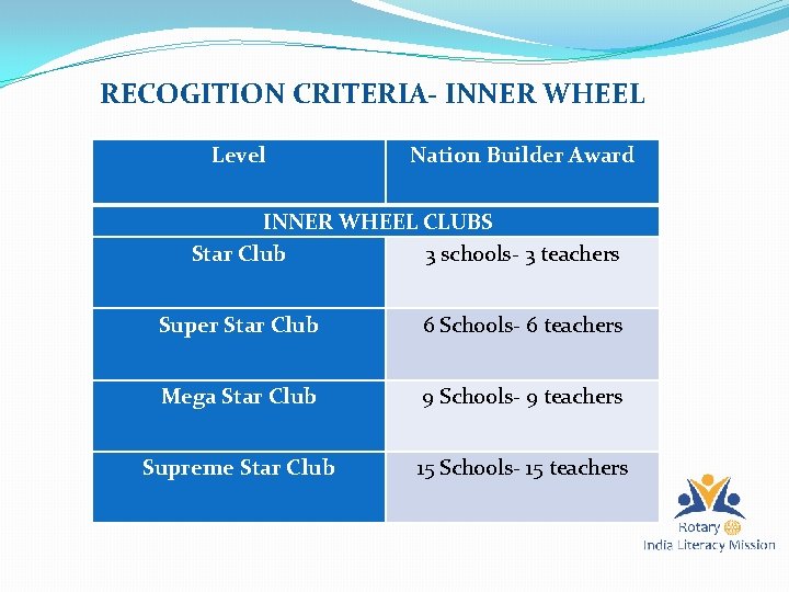 RECOGITION CRITERIA- INNER WHEEL Level Nation Builder Award INNER WHEEL CLUBS Star Club 3