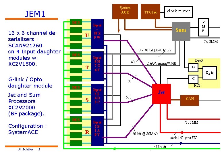 System ACE JEM 1 DES 16 x 6 -channel deserialisers : SCAN 921260 on