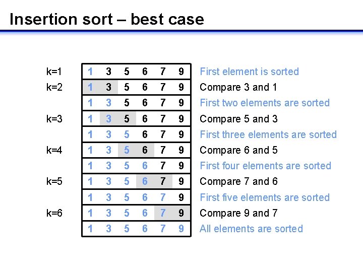 Insertion sort – best case k=1 1 3 5 6 7 9 First element