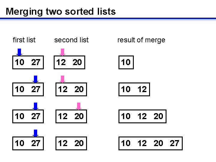 Merging two sorted lists first list second list result of merge 10 27 12