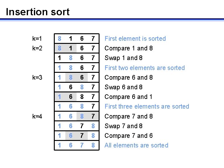 Insertion sort k=1 8 1 6 7 First element is sorted k=2 8 1