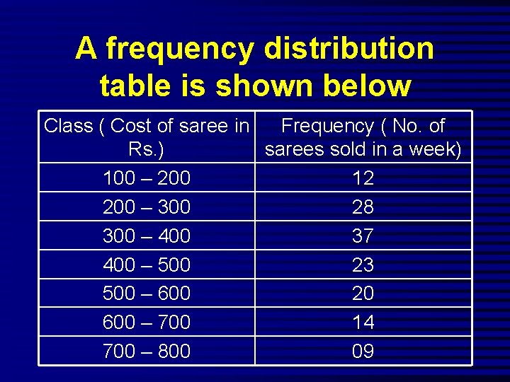 A frequency distribution table is shown below Class ( Cost of saree in Frequency