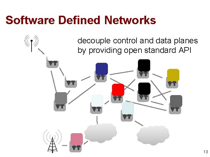 Software Defined Networks decouple control and data planes by providing open standard API 13